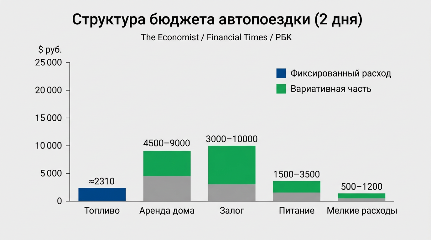 Структура бюджета автопоездки